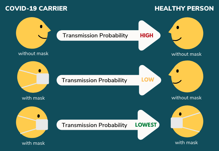 Covid Mask Transmission